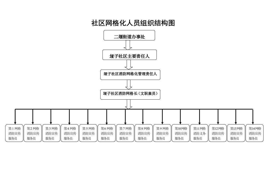 社区网格化人员组织结构图