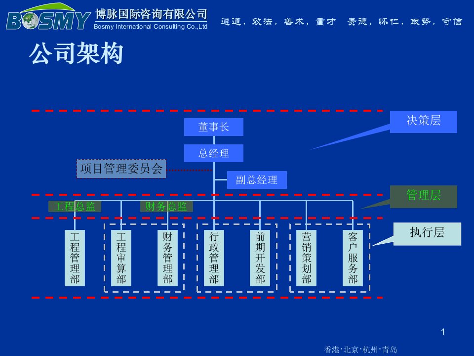 企业管理咨询之职能框架方案