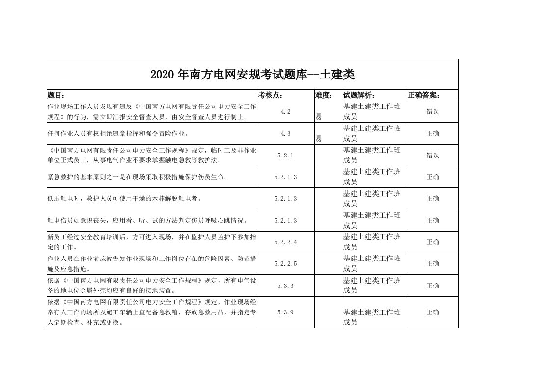 2020年南方电网安规考试题库--土建类