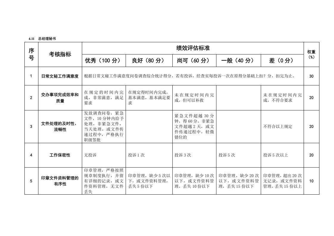 办公文秘-某粮油工业公司总经理秘书岗位绩效考核评估标准及说明