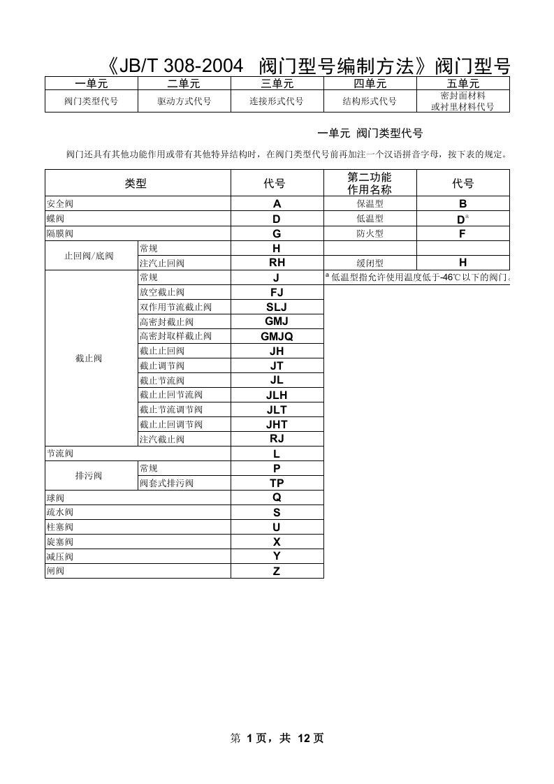 阀门型号及物资编码属性编制规则