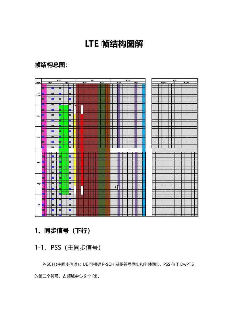 LTE每天学习总结—TDD-LTE帧结构详解