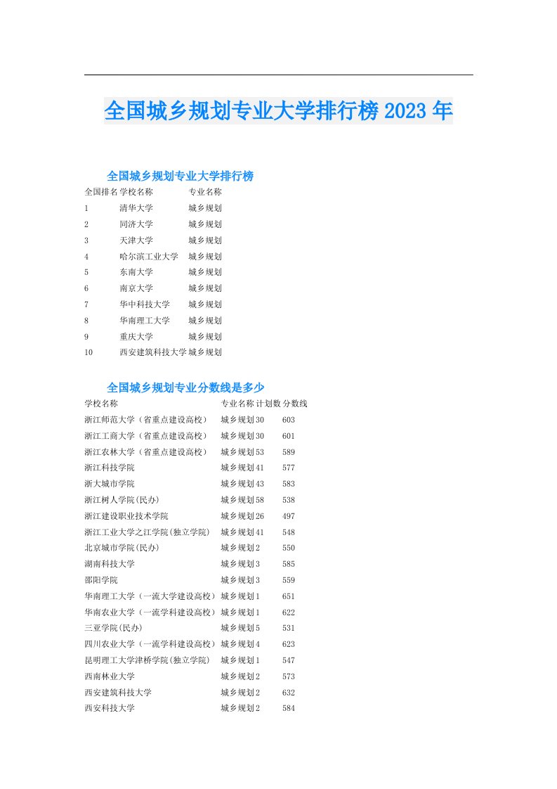 全国城乡规划专业大学排行榜