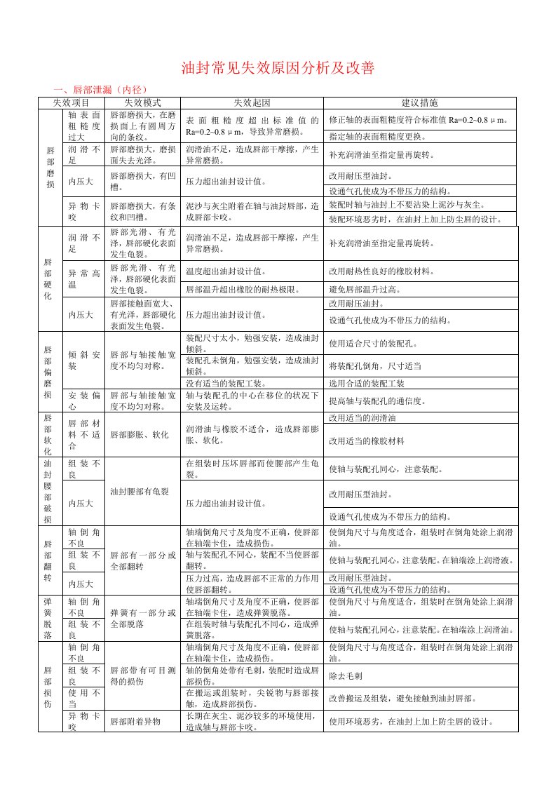 油封常见失效原因分析及改善