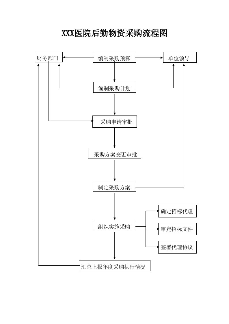 医院后勤物资采购流程图