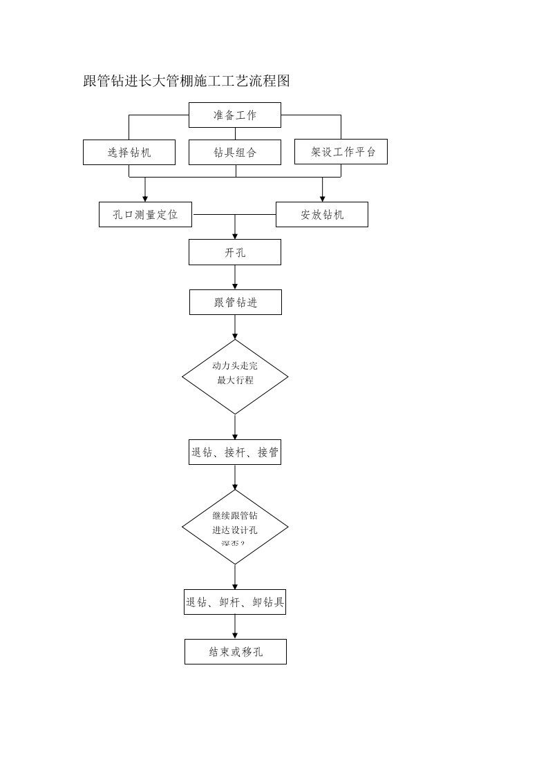 隧道施工工艺--跟管钻进长大管棚施工工艺流程