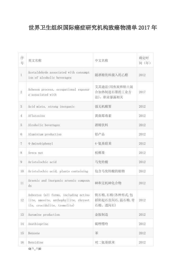 世界卫生组织国际癌症研究机构致癌物清单2017年【精选】