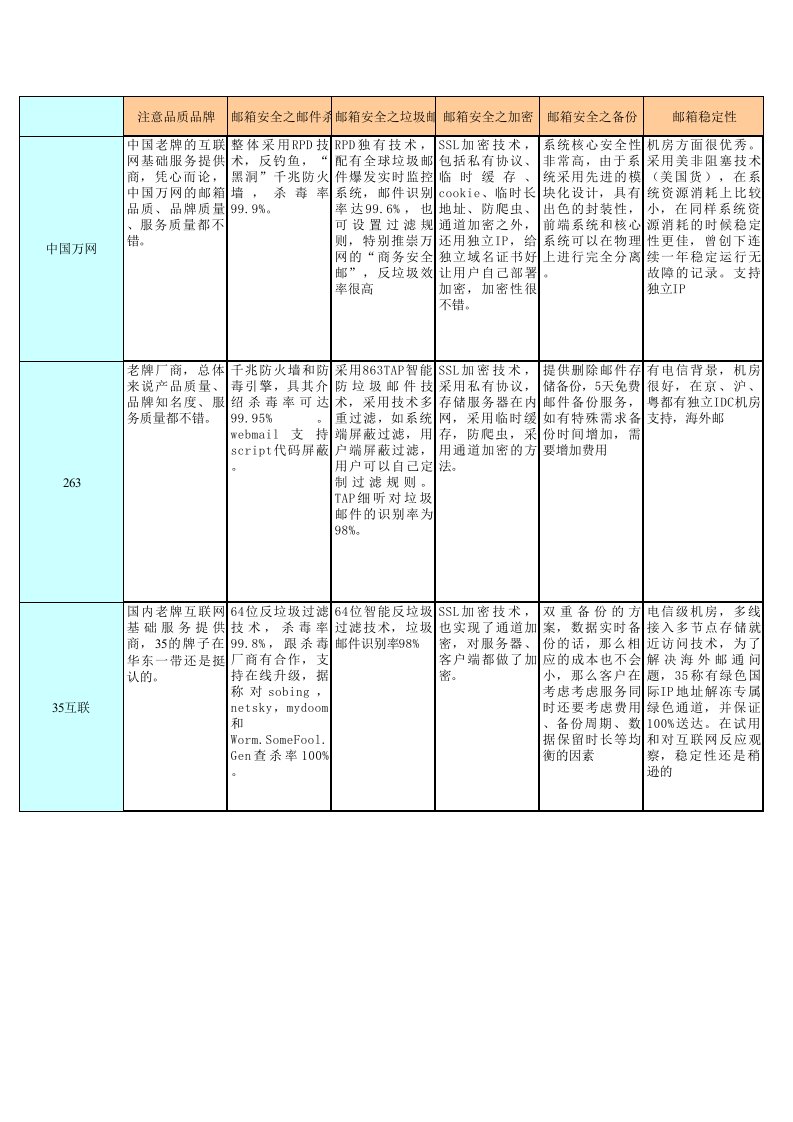 五大邮箱服务商对比数据