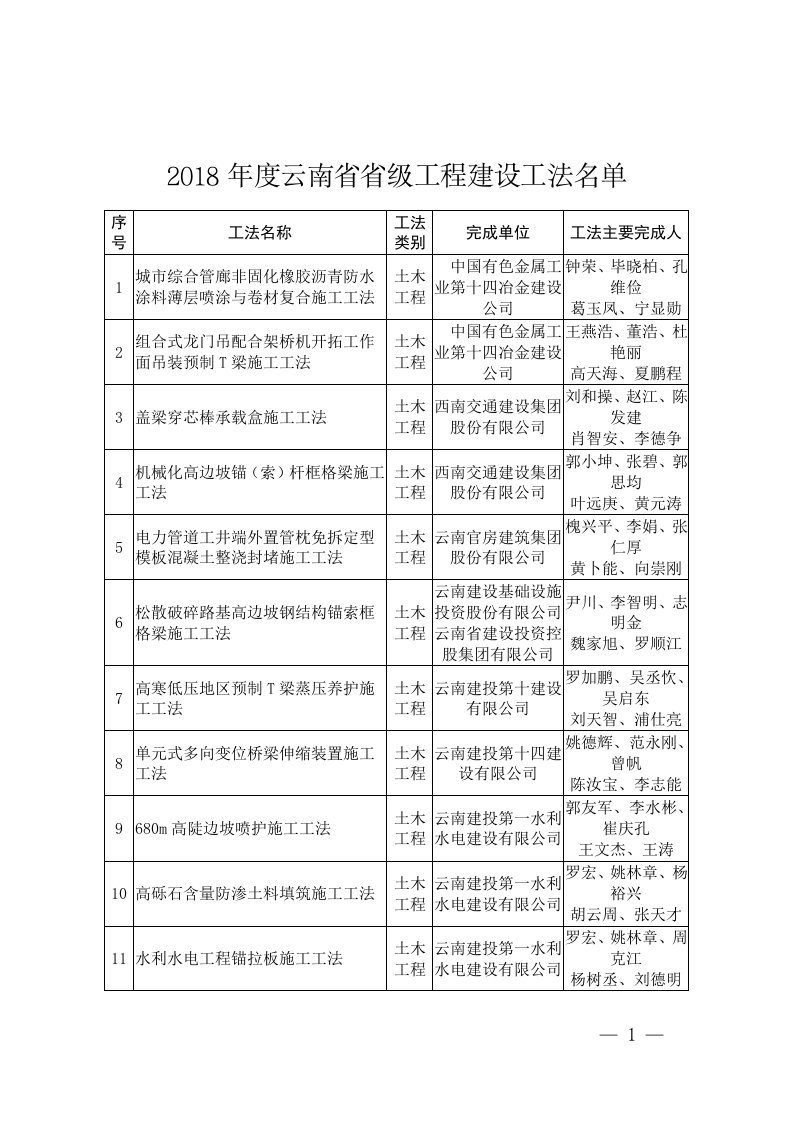 2018年度云南级工程建设工法名单