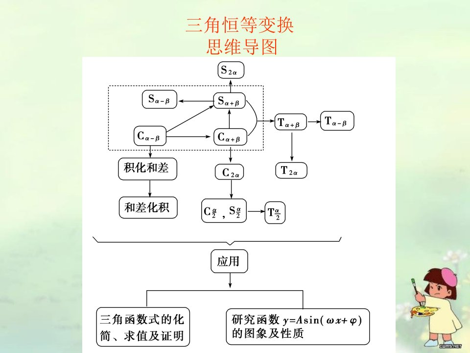 三角恒等变换化函数题型总结