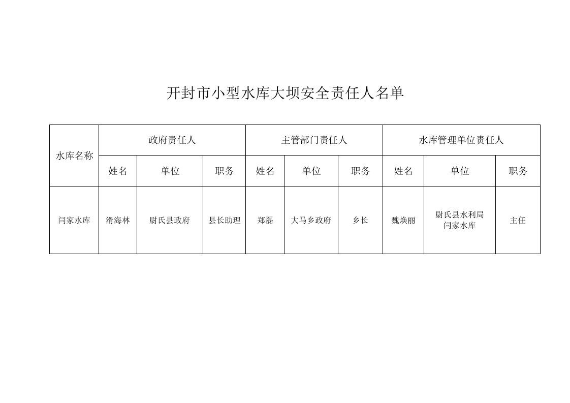 开封市小型水库大坝安全责任人名单