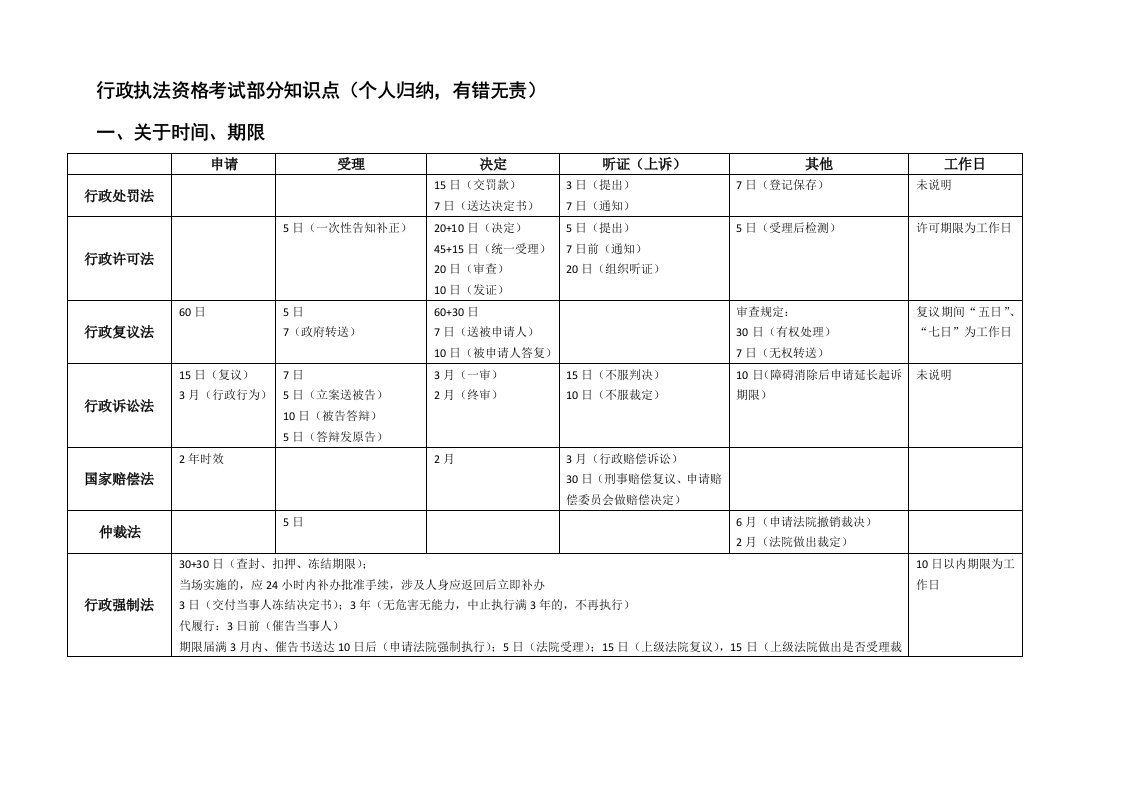 行政执法资格考试重要知识点及法律汇编