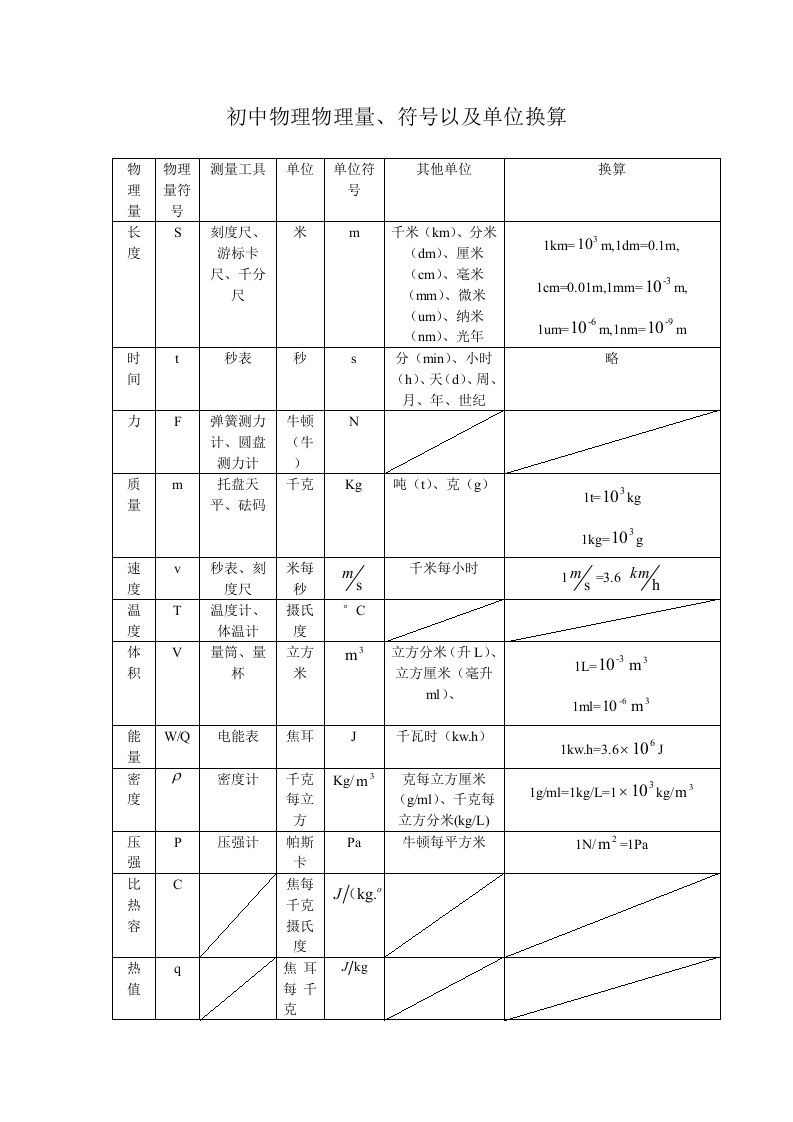 物理量单位、符号等