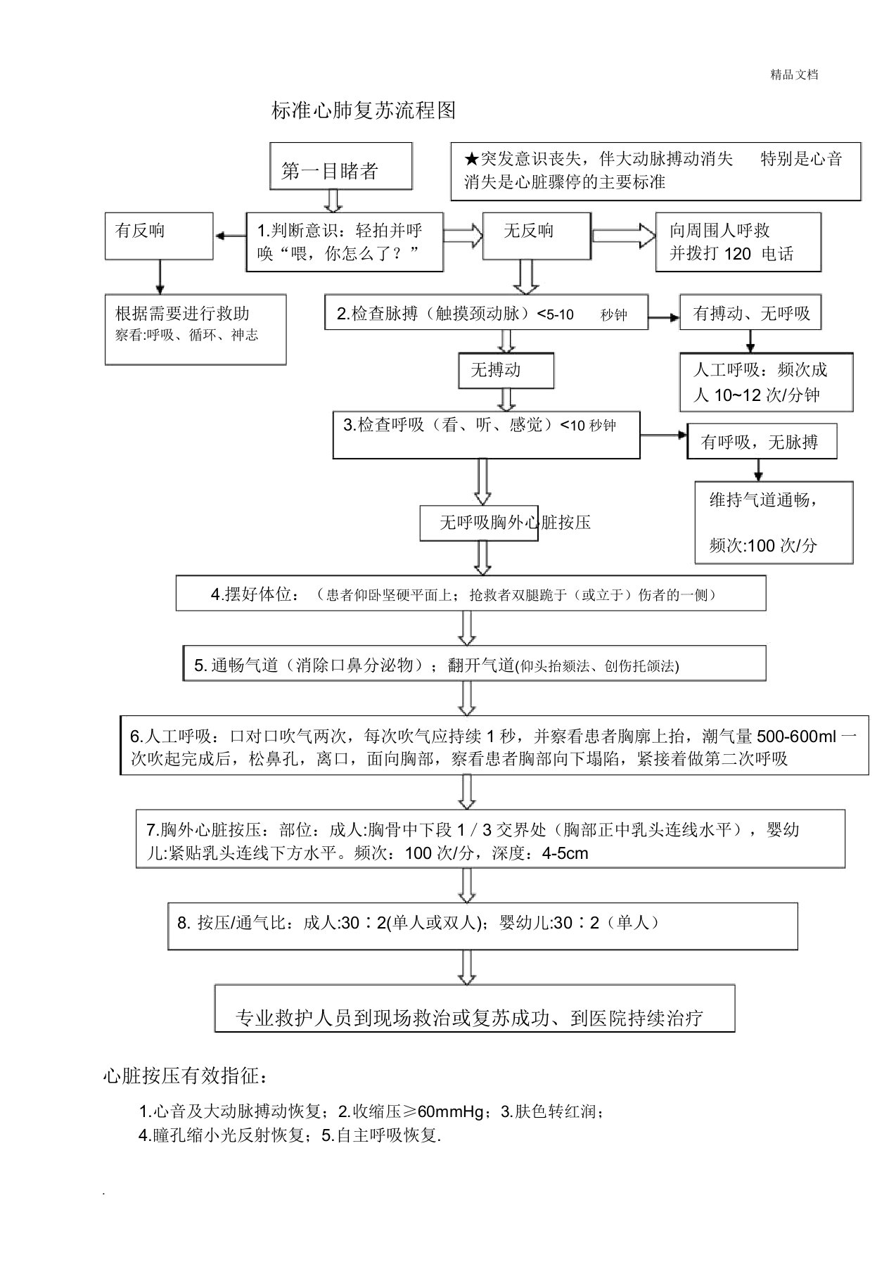 标准心肺复苏流程图