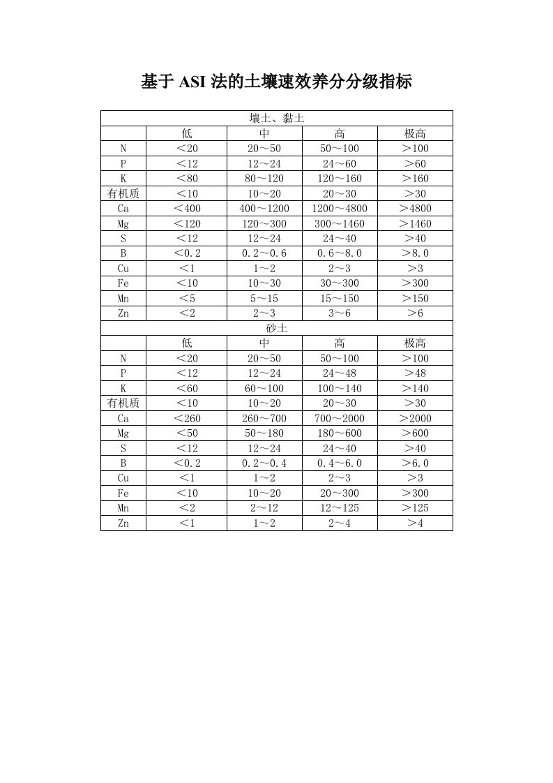 基于ASI法土壤速效养分分级指标