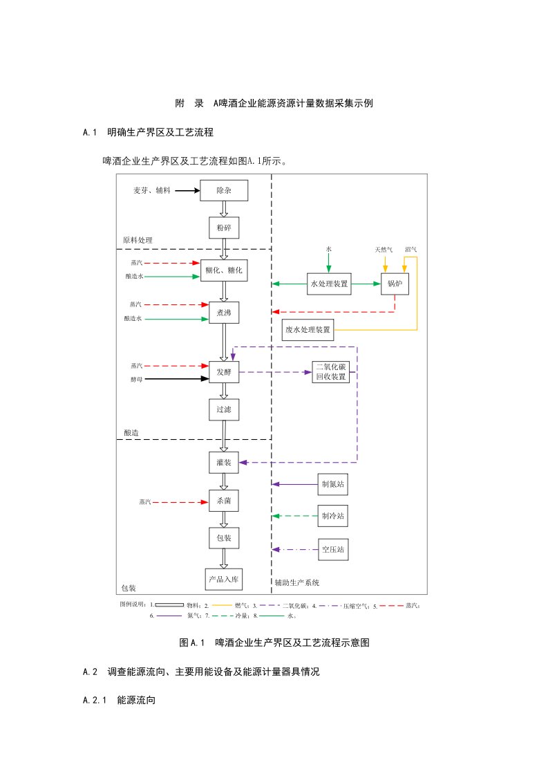 啤酒企业能源资源计量数据采集示例