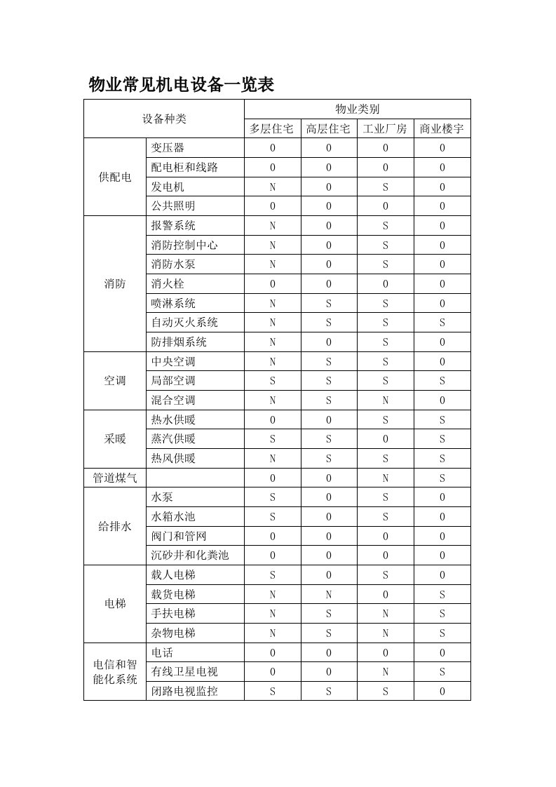 物业常见机电设备一览表