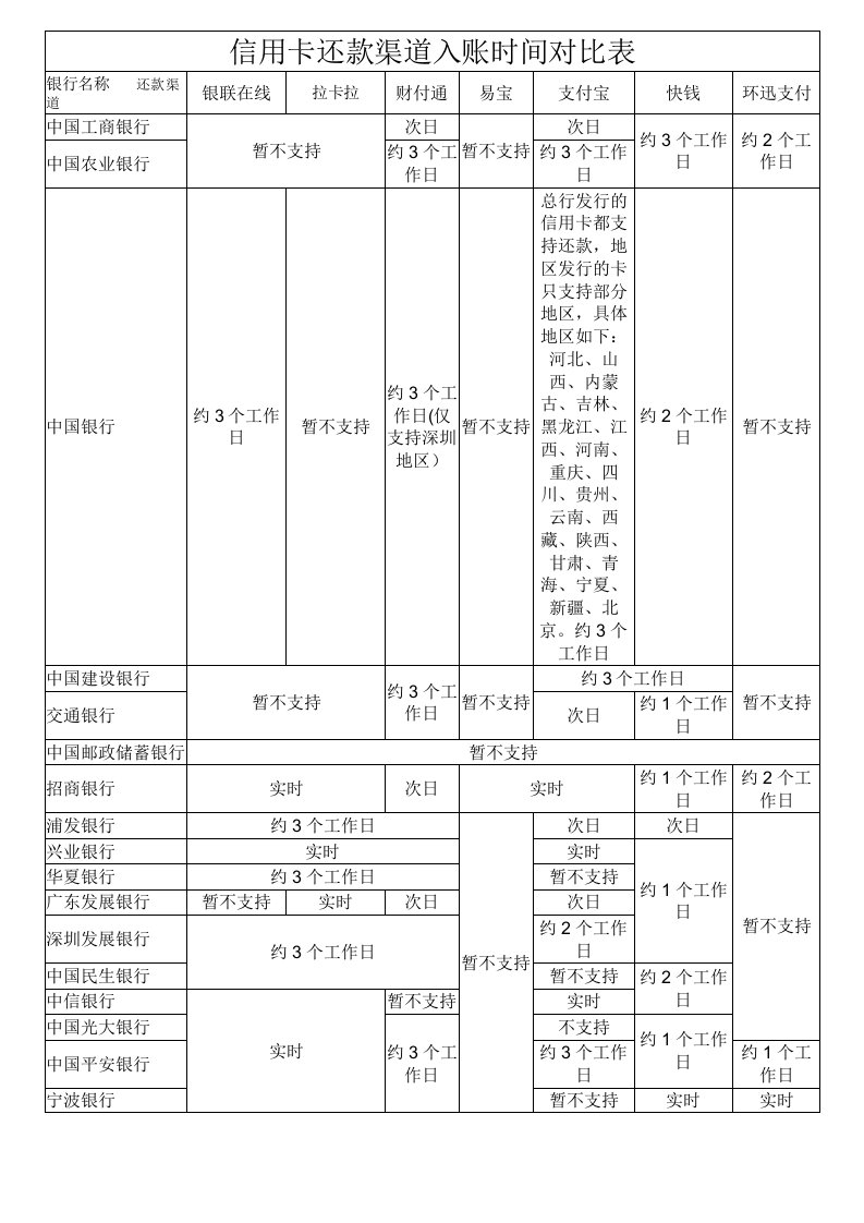 信用卡各个还款渠道入账时间对比表