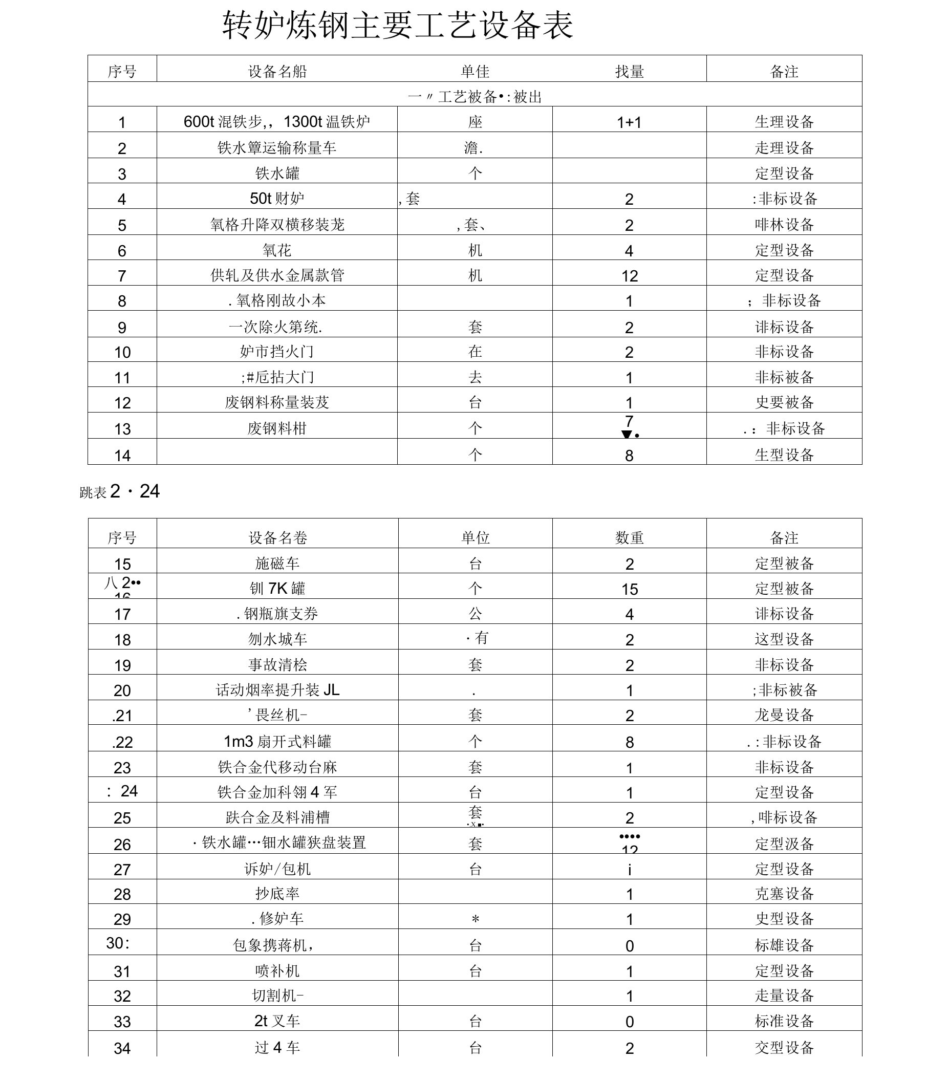 炼钢主要工艺设备表