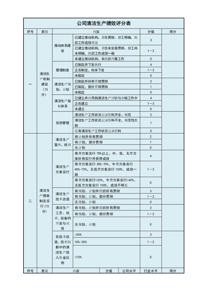 企业清洁生产绩效评分表