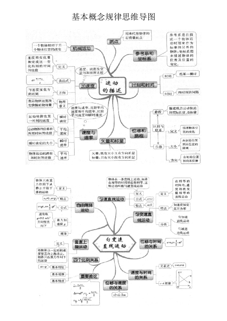 2015高三物理一轮1-2直线运动的规律