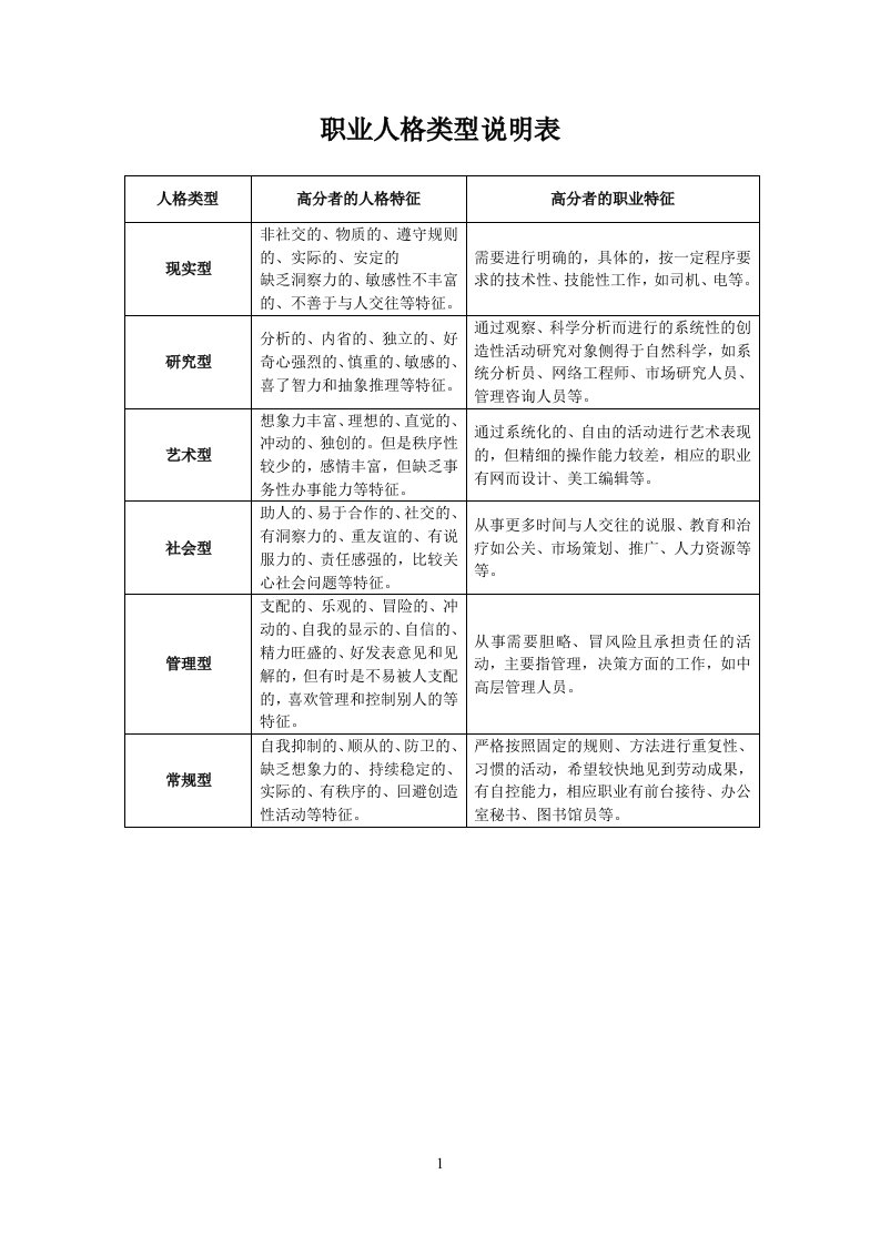 职业人格类型说明表