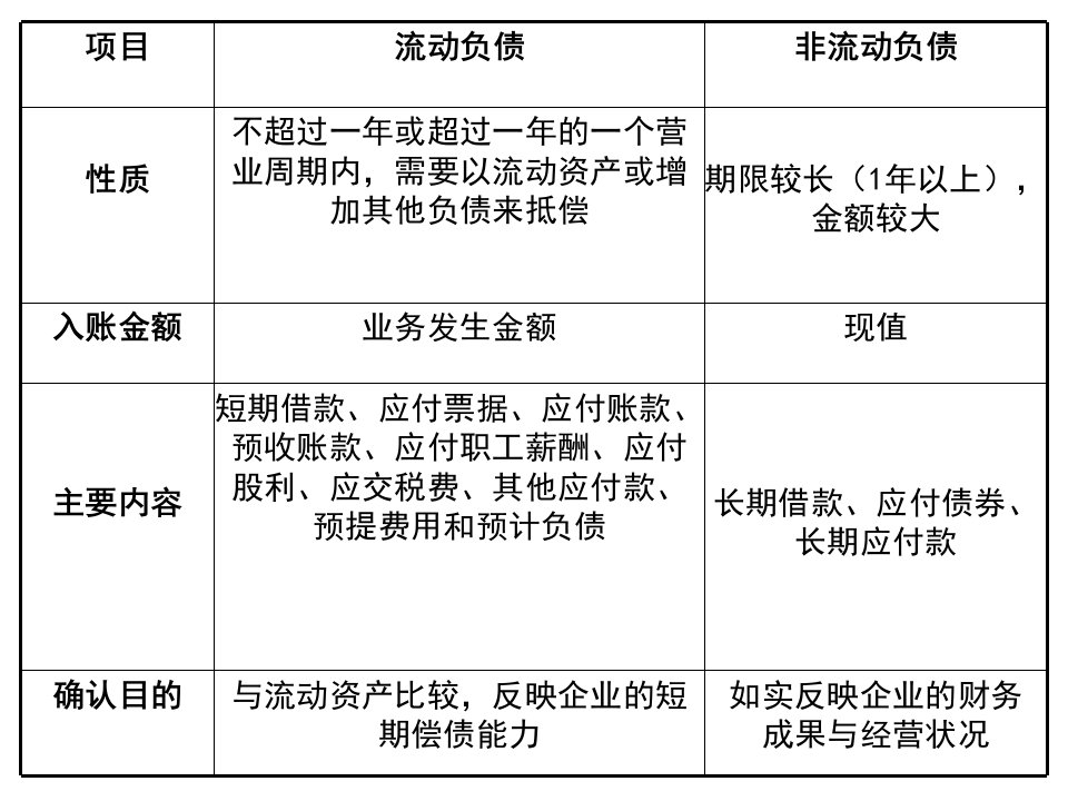 第8章流动负债127页PPT