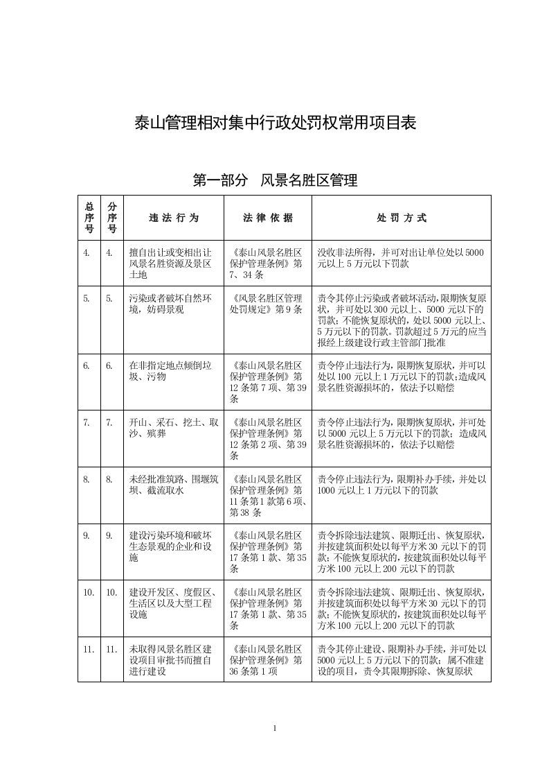 泰山管理相对集中行政处罚权项目表-泰山风景名胜区