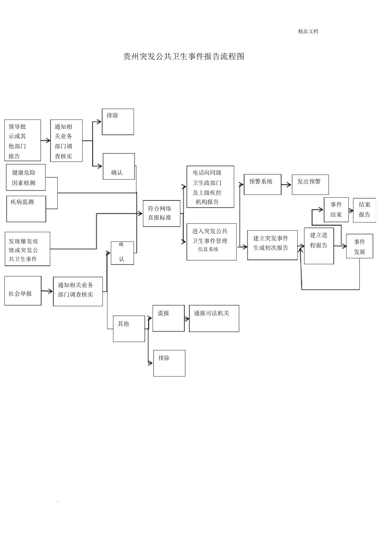 突发公共卫生事件报告流程图模版