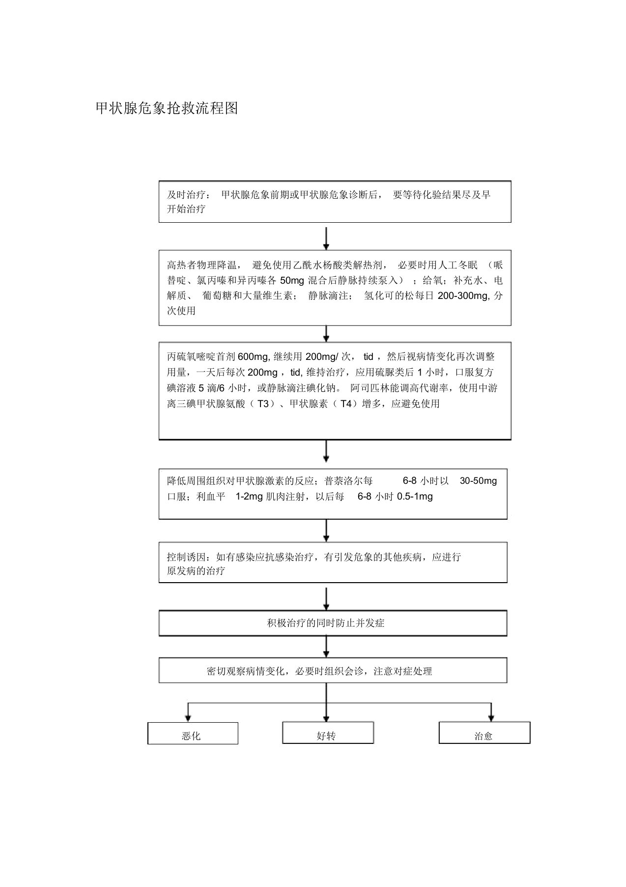 甲状腺危象抢救流程图