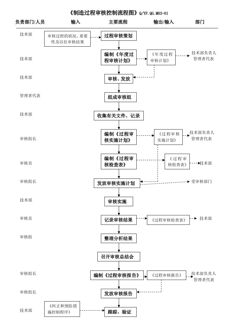 TS16949制造过程审核控制流程图