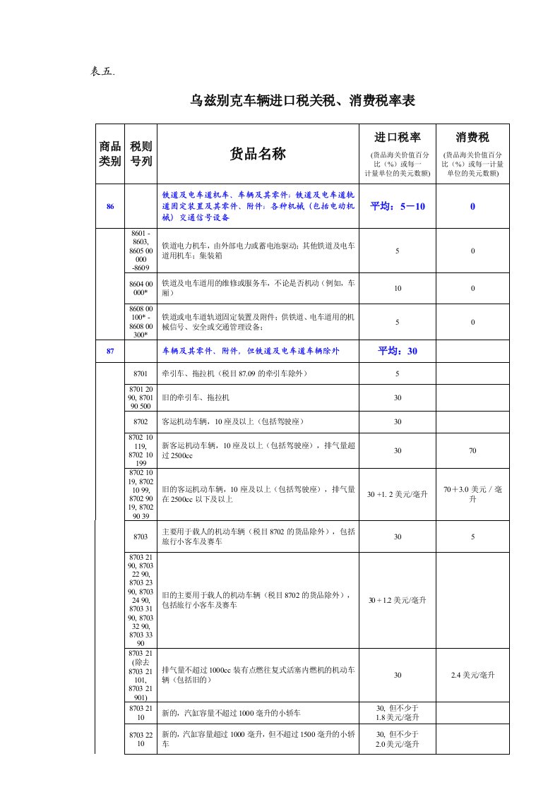 表五乌兹别克车辆进口税关税、消费税率表