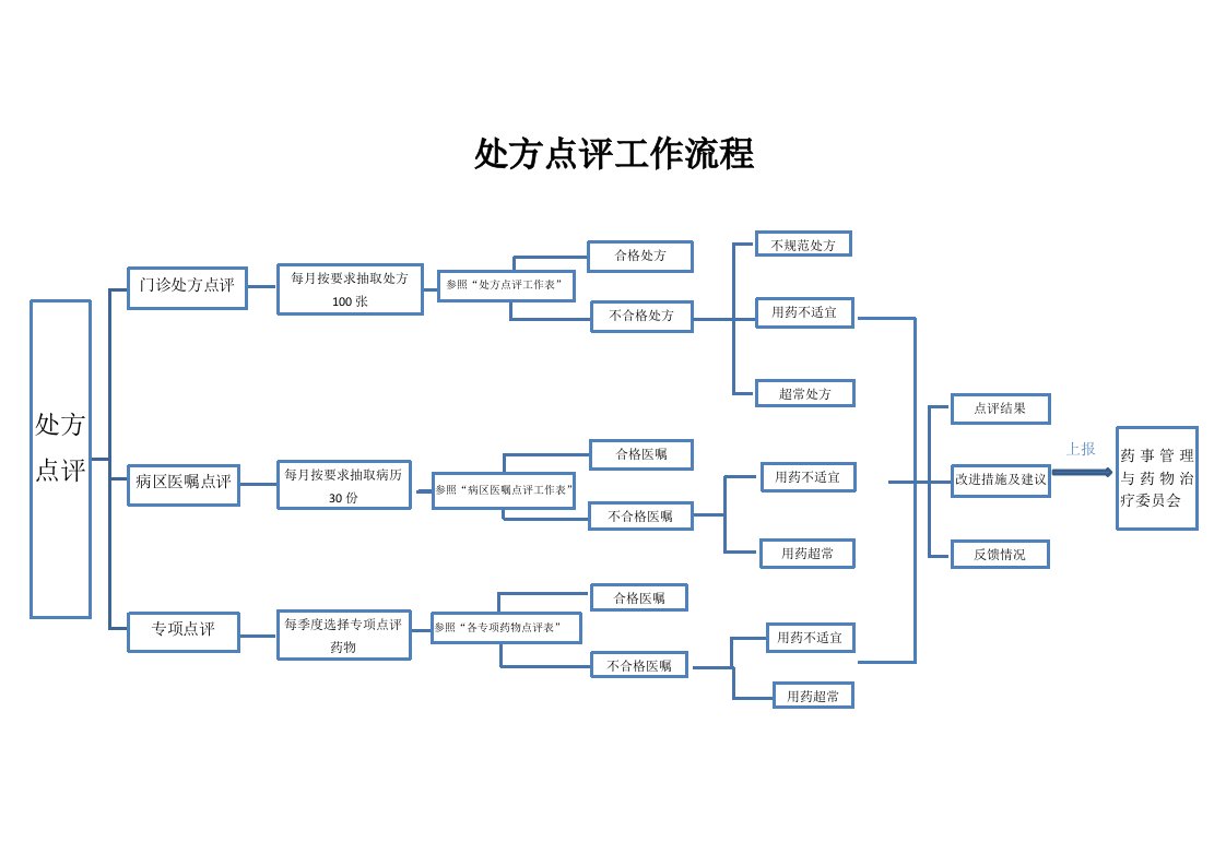 处方点评工作流程