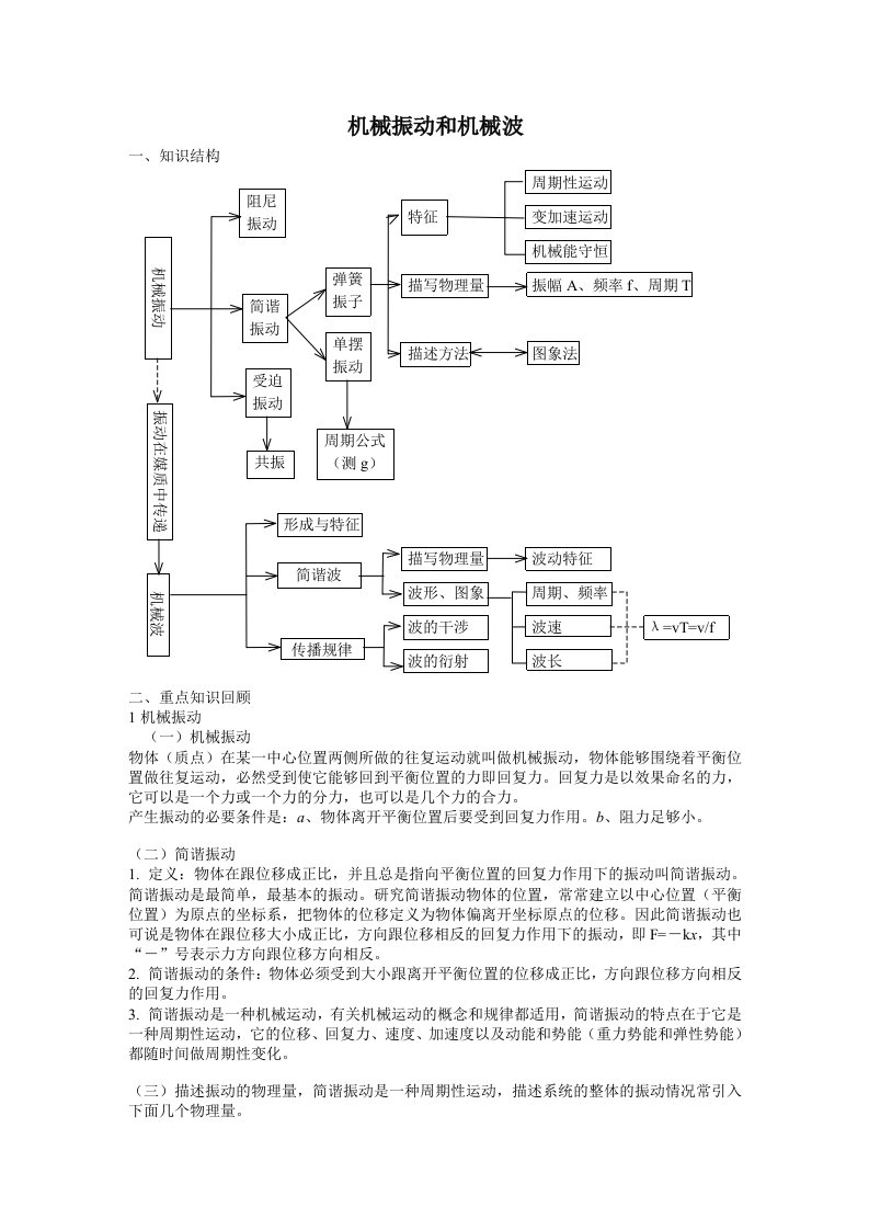 机械振动和机械波知识点总结