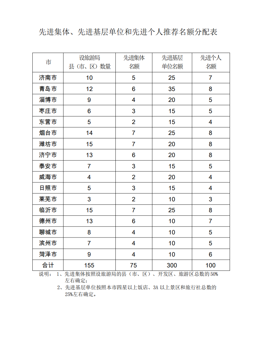 先进集体先进基层单位和先进个人推荐名额分配表