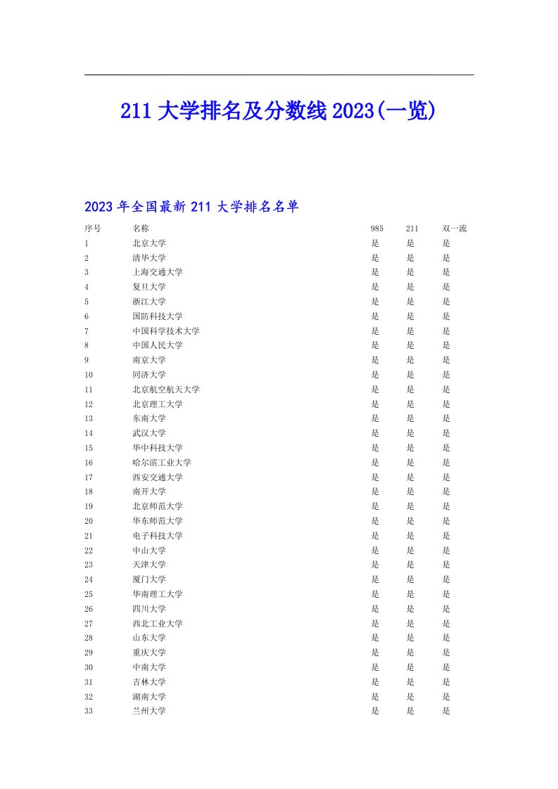 211大学排名及分数线2023(一览)