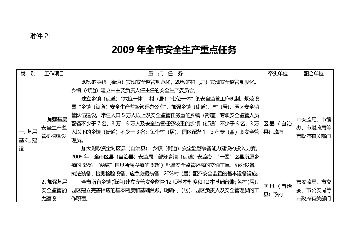 2009年全市安全生产重点任务