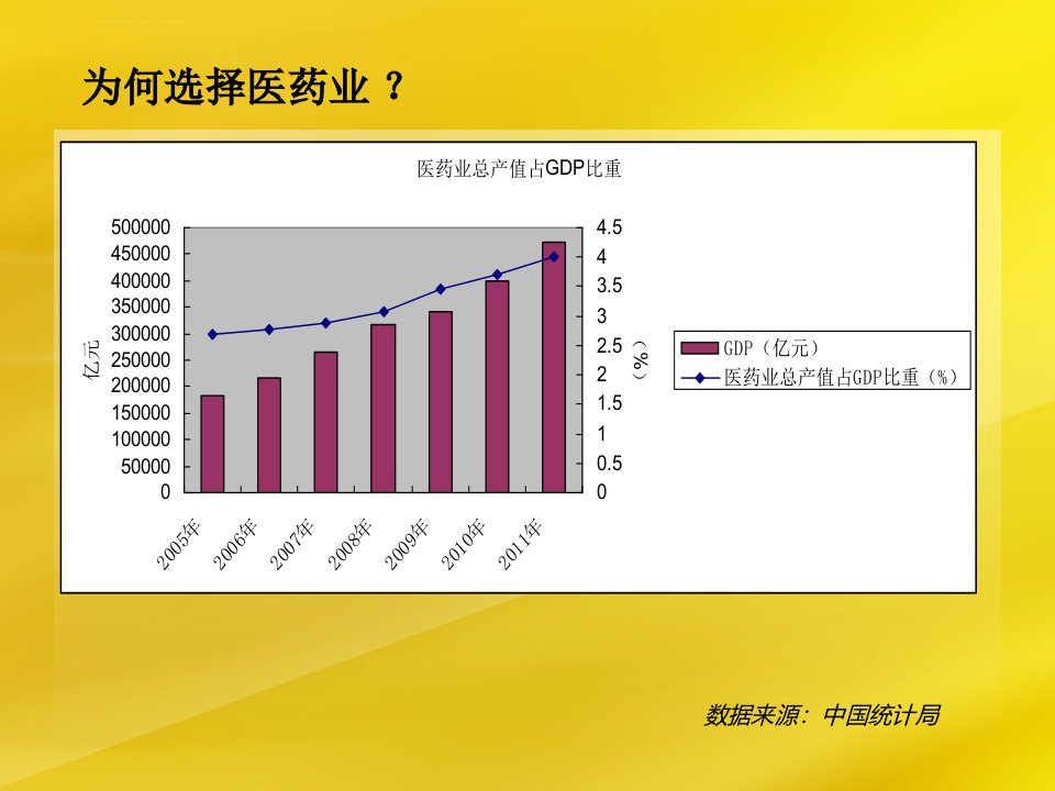 医药宏观及行业分析ppt课件