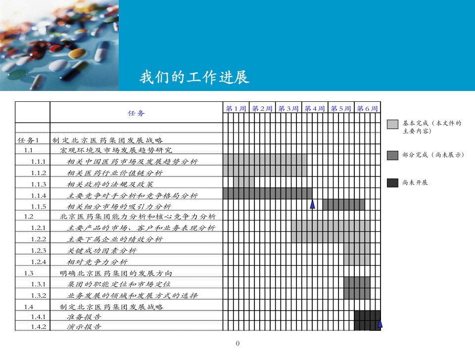 某国际咨询公司给北京某医药集团做的战略报