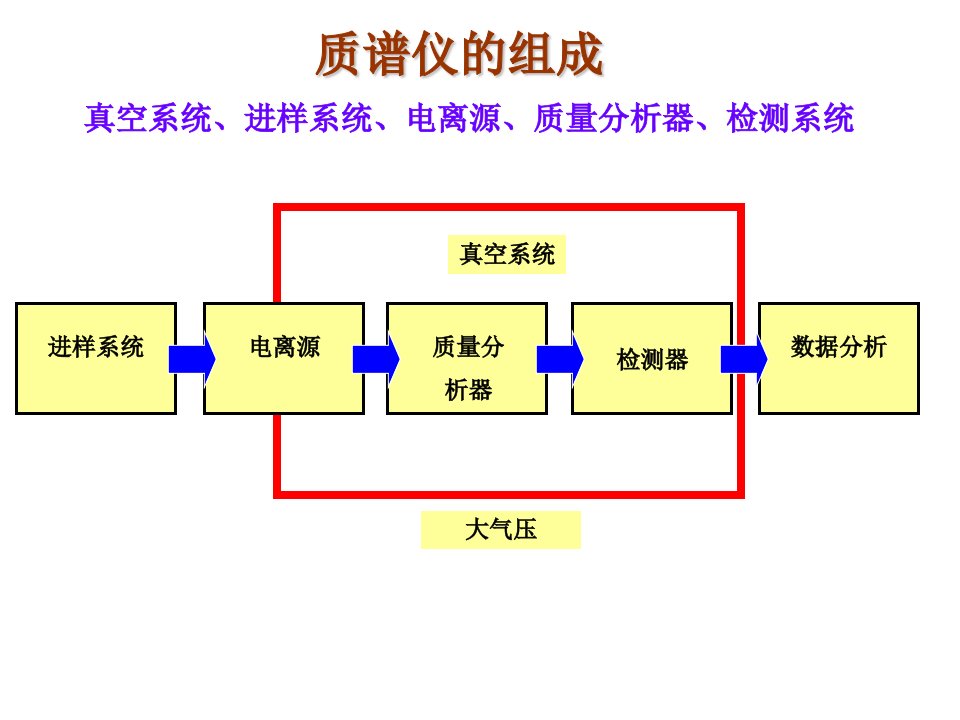 质谱课件-3节