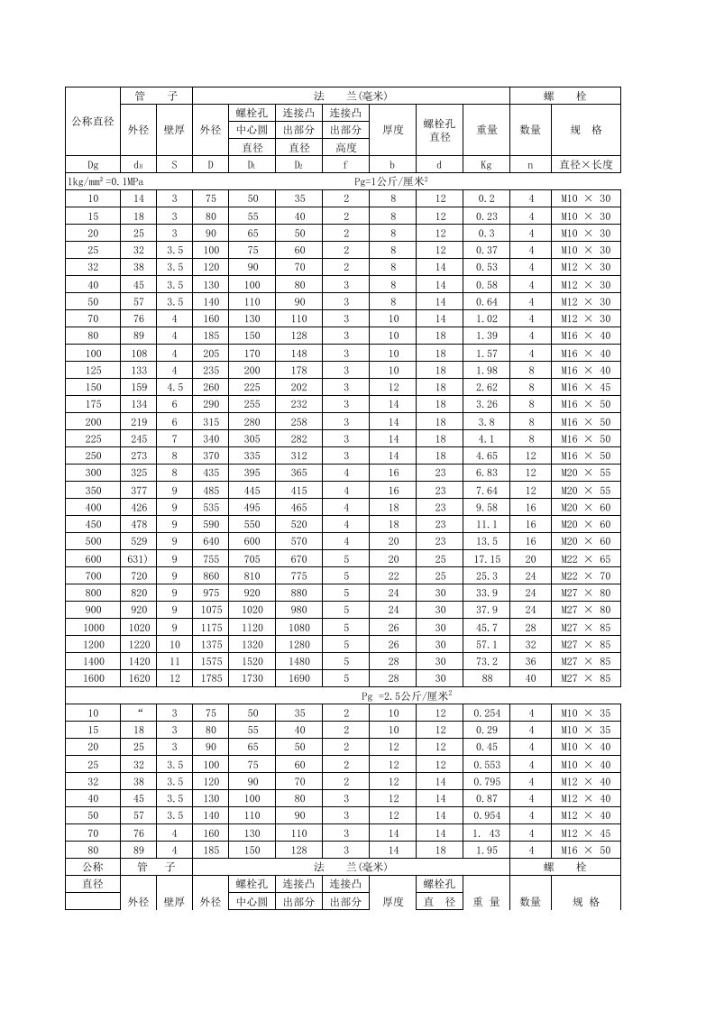 常用平焊法兰及螺栓规格尺寸