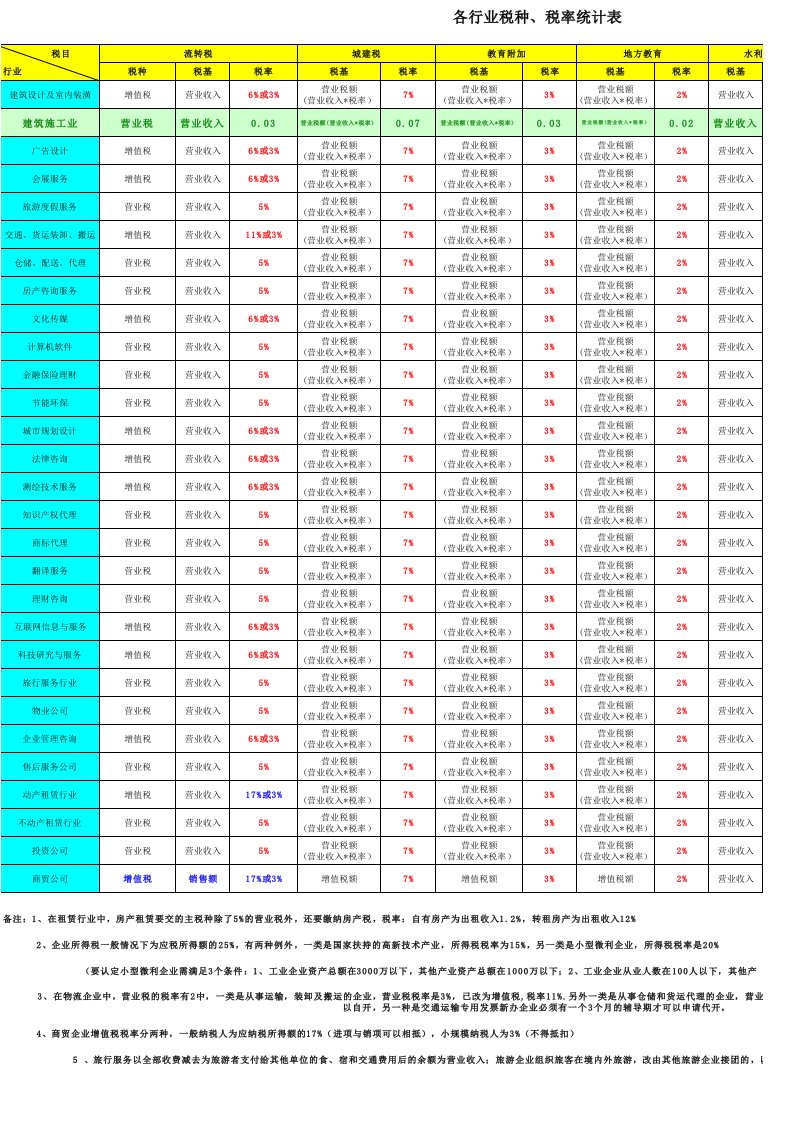 各行业税种税率统计表