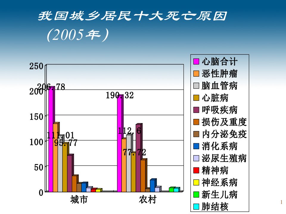 常见循环系统疾病4学时