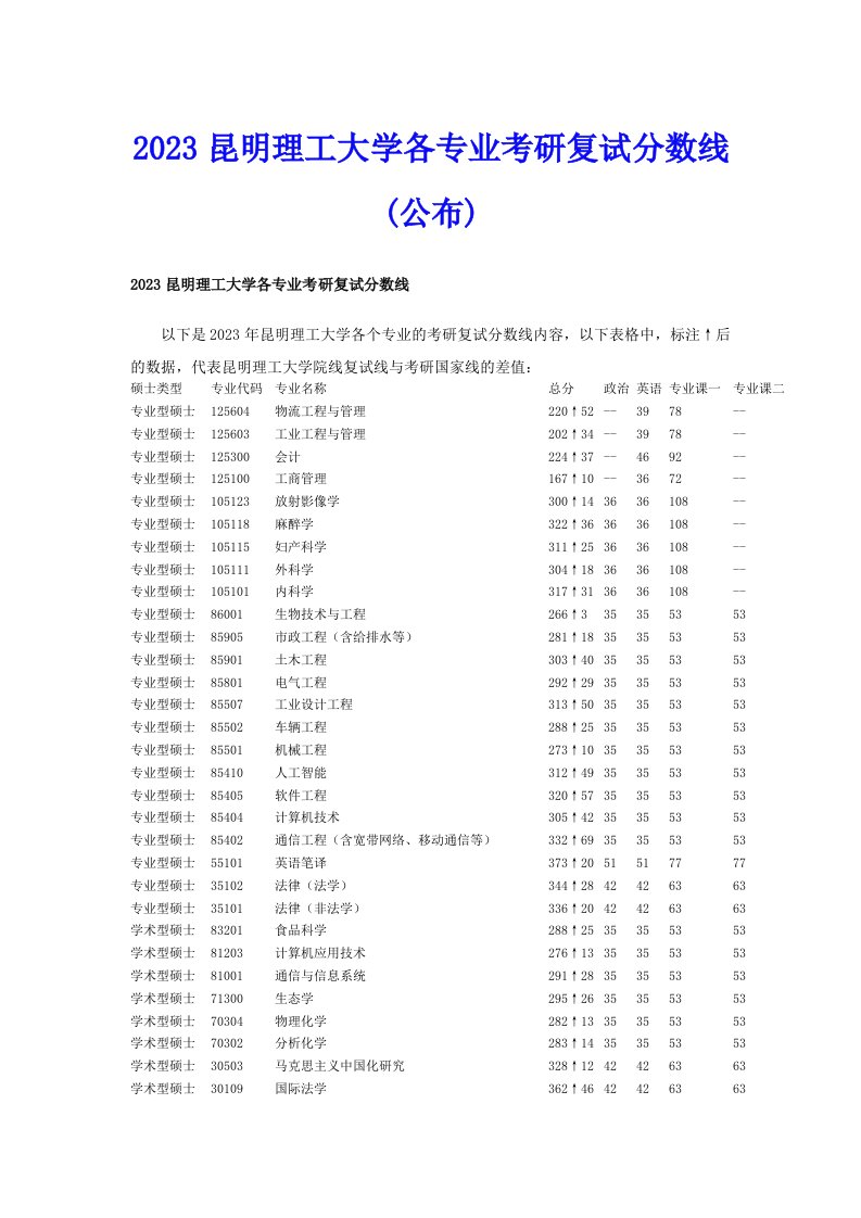 2023昆明理工大学各专业考研复试分数线(公布)