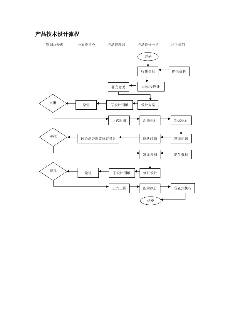 产品技术设计流程