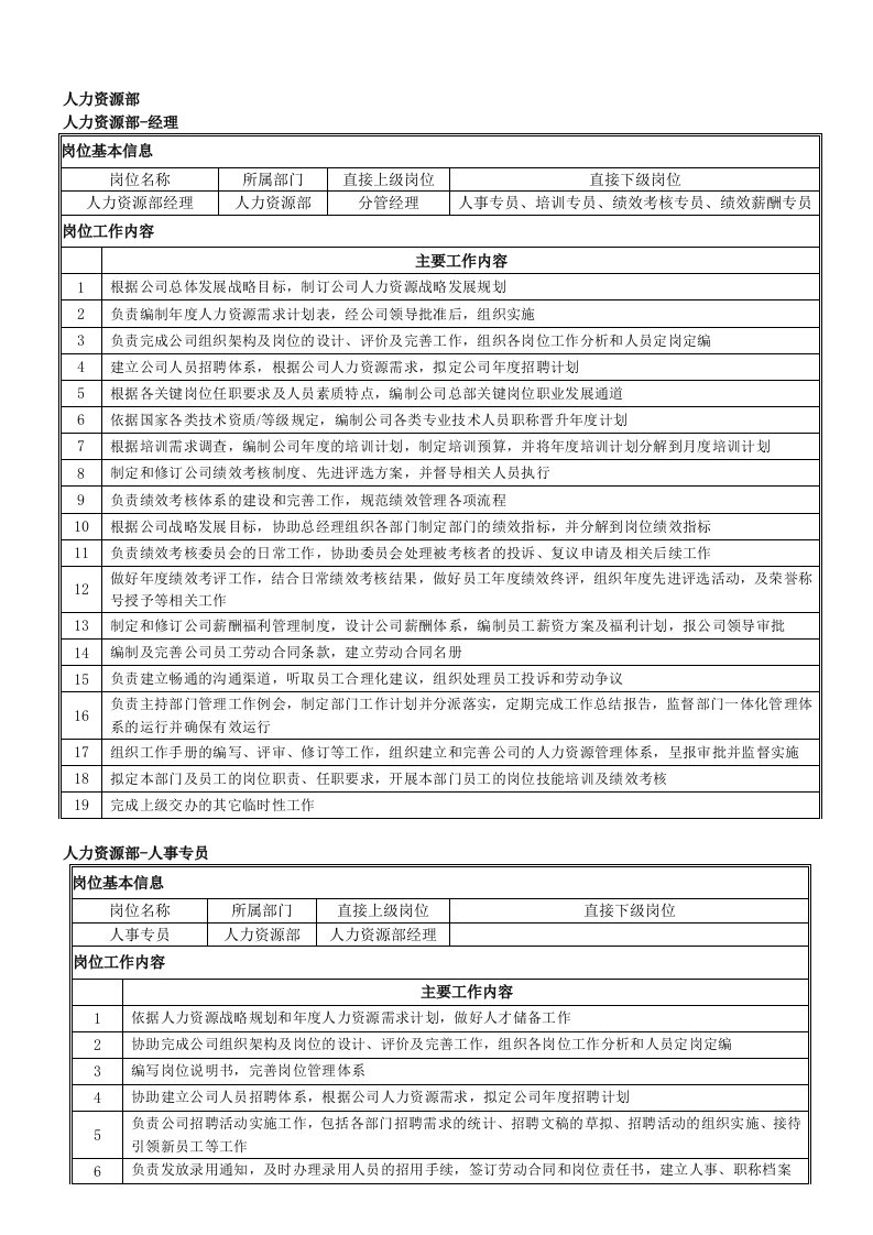 精品文档-01人力资源部部门经理人事专员培训专员绩效薪酬专员绩效考核专员岗位职责