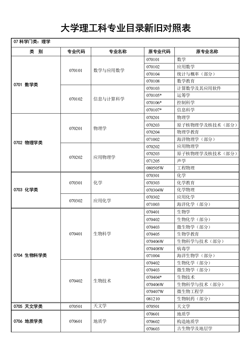 科学门类理学