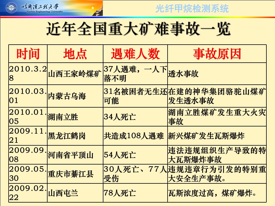 光纤气体传感器ppt课件