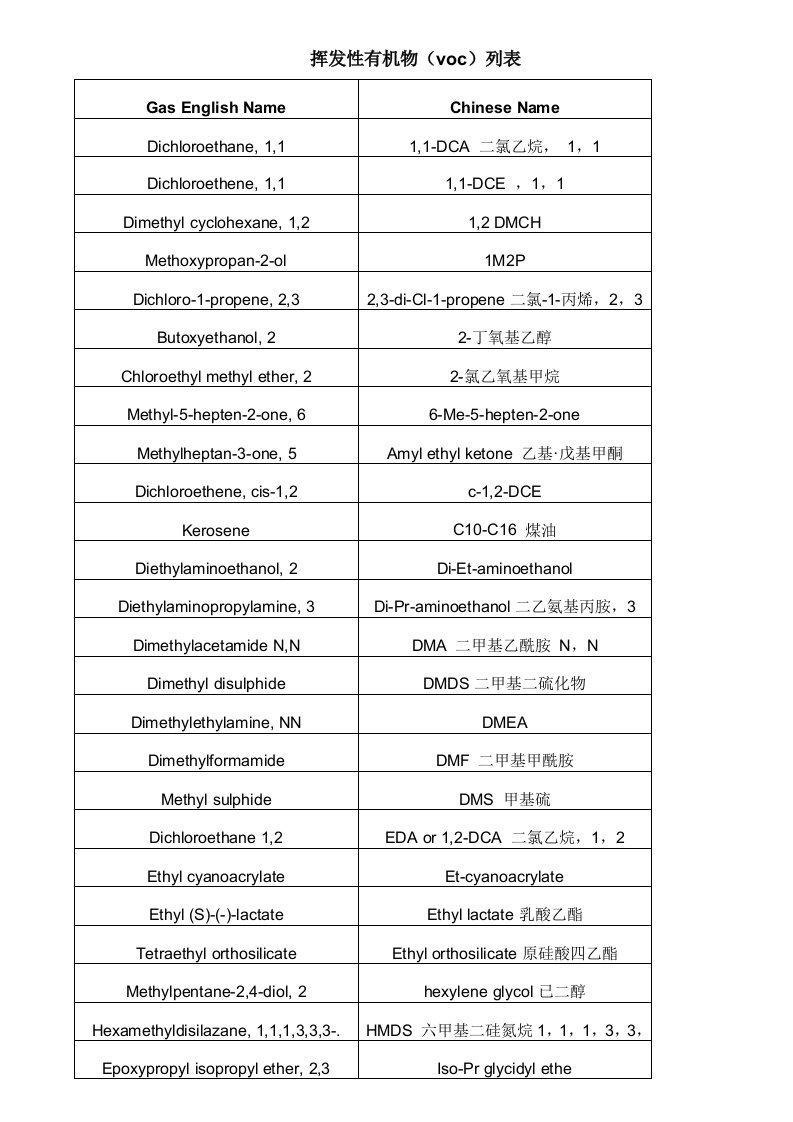 挥发性有机物(voc)列表资料