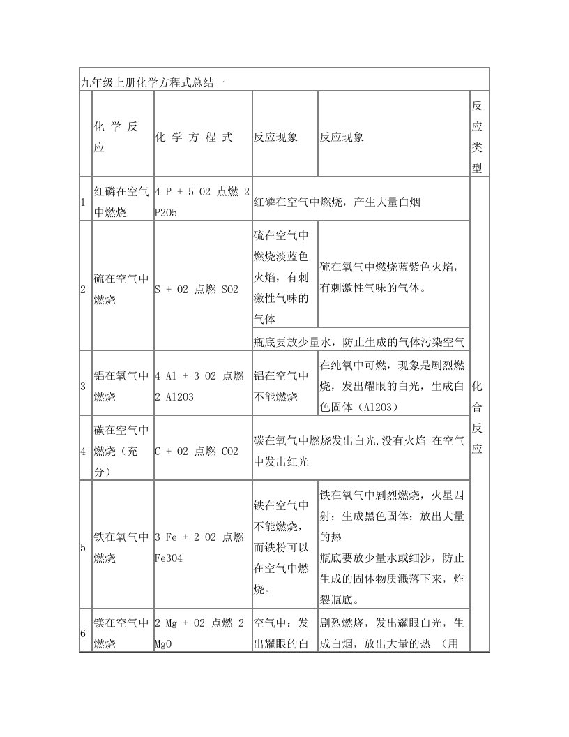 中考复习：化学方程式汇总(精华版全册)